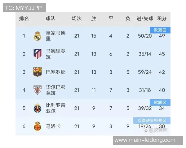 巴萨电视收视率领跑西甲场均观众达170万皇马马竞紧随其后